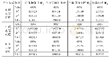 《表5 基于动态空间面板SAR模型权重矩阵选择及对比分析》
