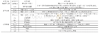 《表1 本文所有变量的具体定义》