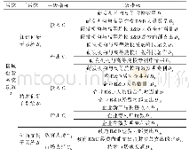 表1 区域创新系统绩效评价指标体系