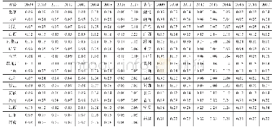 《表2 区域创新系统结构绩效》