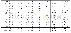 《表9 互联网发展门槛个数与估计值检验》