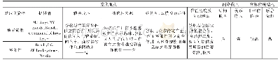 《表3 知识物化阶段企业网络嵌入与资源依赖关系的案例证据》