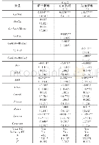 《表9 交互效应回归结果（稳健性检验）》