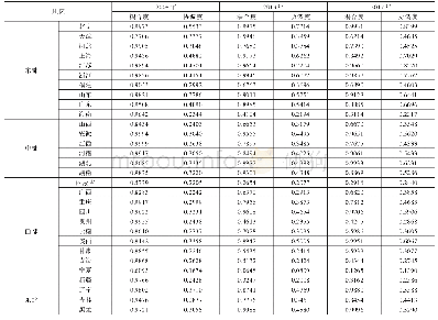 表3 2008/2013/2017年省域耦合度及协调度