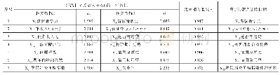 《表8 经距离相关分析删除的评价指标》