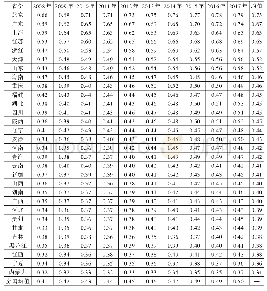 表5 2008—2017年各省科技金融与经济高质量发展系统耦合度