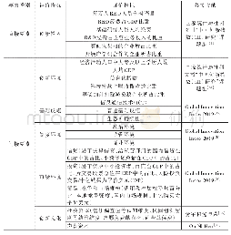 表2 基于系统论的创新要素评价指标