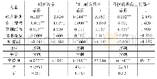 表2 式（1）～式（3）实证回归结果