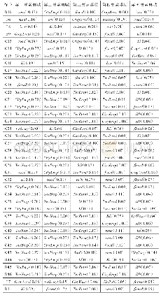 表4 行业对要素禀赋的依赖程度