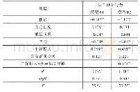 《表5 调节效应模型检验结果》