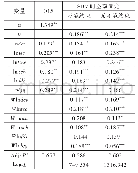 《表6 空间杜宾模型估计结果》