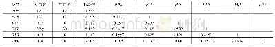 表2 主要变量的描述性统计及相关系数