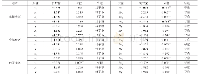 表4 面板单位根检验结果