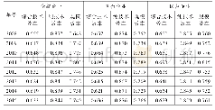 《表3 历年上市公司创新效率均值》