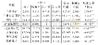 表2 主要变量的描述性统计及T检验表
