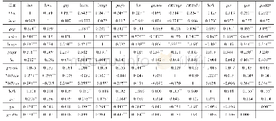 表2 Pearson与Spearman相关系数检验