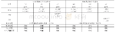 表4 影响机制检验：全球价值链嵌入与制造业转移——基于贸易增加值的实证分析