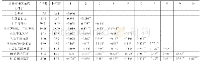 表2 研究变量的平均数、标准差和相关分析结果（n=194)