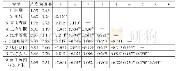 《表3 变量的描述性统计结果（N=420)》