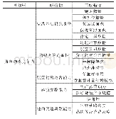 表1 空港型国家物流枢纽承载城市航空物流竞争力评价指标体系