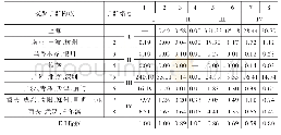 表6 凝聚子群密度系数及EI指数分析结果