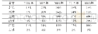 表3 2000年以来主要东部省市的外来常住人口比例