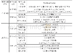 《表1 风险预警指标体系变量汇总》