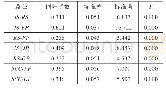 表2 各变量标准化回归系数