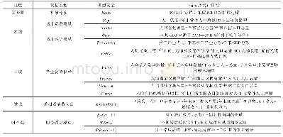 《表3 ICT创新扩散驱动机制测度模型变量选择及设置说明》