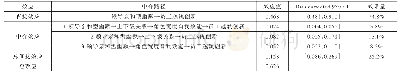 表3 链式中介作用中的中介效应值与效果量