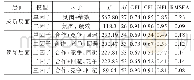 表2 不同源量表的验证性因子分析