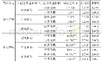 表6 创意产出质量不同阶段用户参与的多重比较