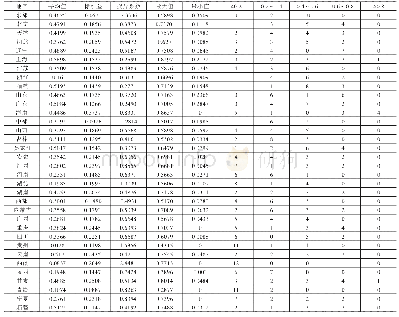 表5 2003—2015年31省ODI效率值的描述性统计（按省份）