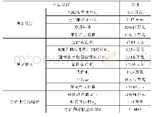 表5 储能接入新能源发电经济性计量结果（社会角度）