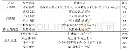 《表1 变量的含义和计算：政府补助、外部融资抉择与企业创新绩效——基于中国上市制造企业面板数据的实证》