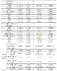 《表2 有调节的中介效用检验》