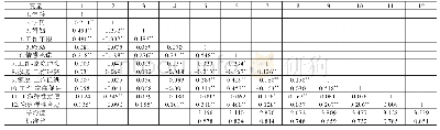 表2 变量的均值、标准差和变量间的相关系数