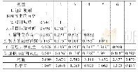 表3 各变量的均值、标准差和Pearson相关系数