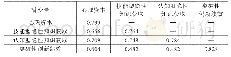 《表4 实验结果：心理资本对突破性创新绩效的影响研究——基于隐性知识获取的中介作用》