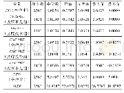 《表2 光感窗帘控制逻辑：经济政策不确定性、会计稳健性与公司投资效率——中国A股上市的民营企业为证据》