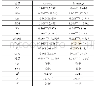 《表4 高管背景与民营企业异常社会责任表现回归结果》