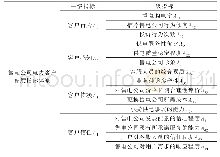 表1 售电公司电力客户黏度评价指标体系