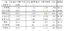 表3 2014年叶集木竹产业集群网络结构的影响因素