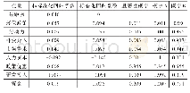 表4 2018年叶集木竹产业集群网络结构的影响因素