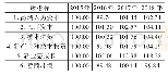 表3 2015—2018年中国经济新动能成长一级指标评估结果