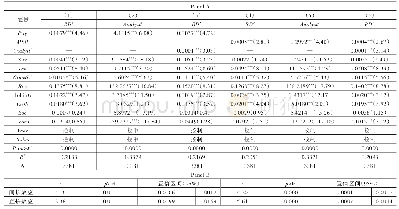 《表6 稳健性检验1：高管激励对企业创新影响的实证分析——基于分析师关注的中介效应研究》