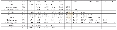 表2 描述性统计与相关系数矩阵