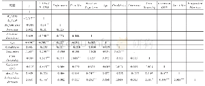 表4 变量相关性矩阵：创始人身份、绩效水平波动如何交互影响CEO更替——基于美国上市公司数据