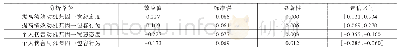 表6 调节效应分析结果：领导冒犯动机归因对员工“宽-容”选择的影响：基于情感事件理论的视角