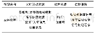 《表4 立体仓库驱动数据、数据来源与虚拟服务》